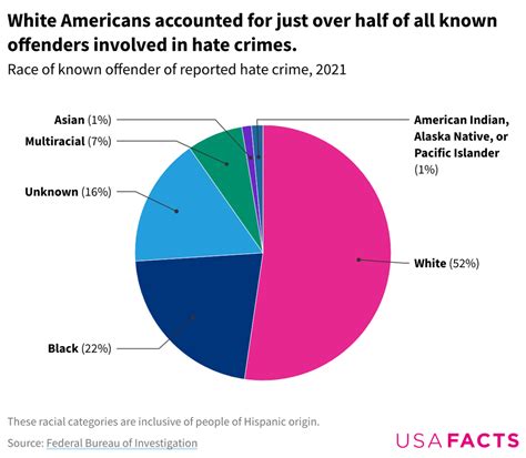 An Average Of _____ People In The United States Fall Victim To Hate Crimes Each Year?